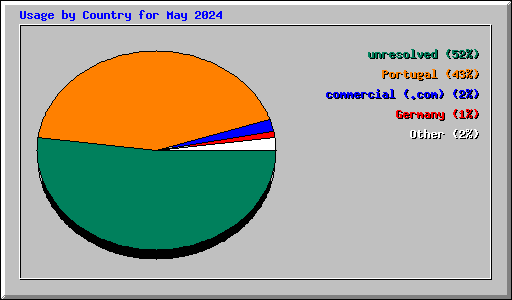 Usage by Country for May 2024