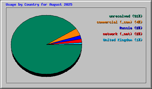 Usage by Country for August 2025
