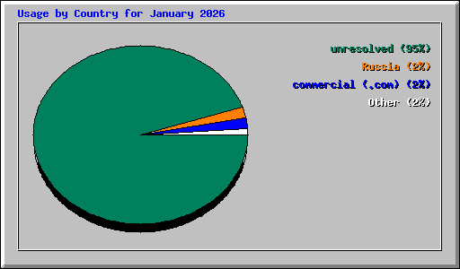 Usage by Country for January 2026