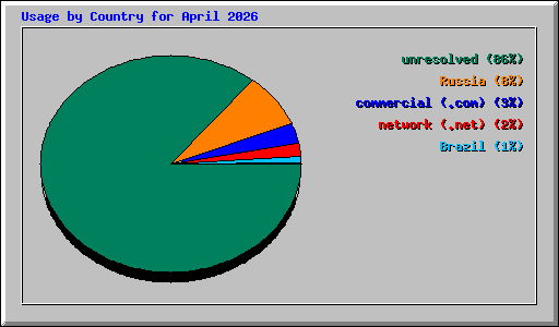 Usage by Country for April 2026