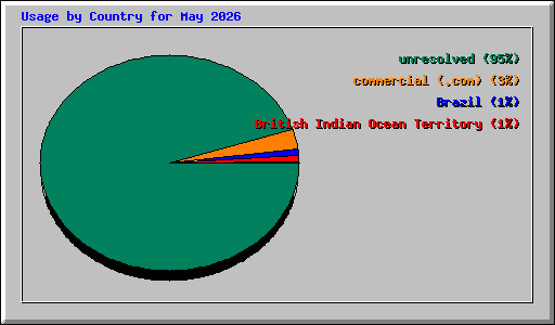 Usage by Country for May 2026