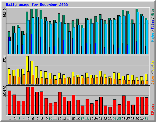 Daily usage for December 2022