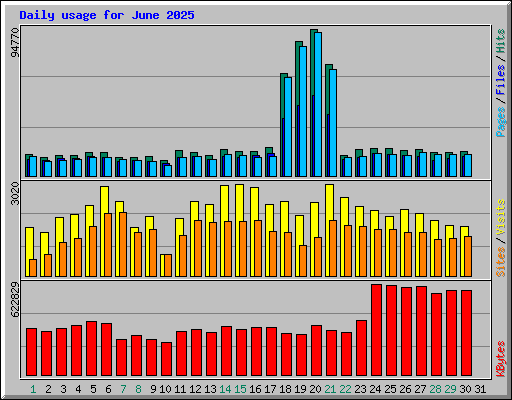 Daily usage for June 2025