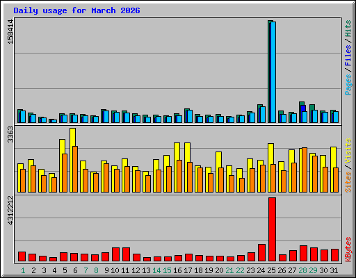 Daily usage for March 2026