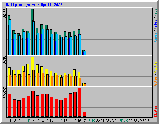 Daily usage for April 2026