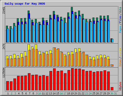 Daily usage for May 2026