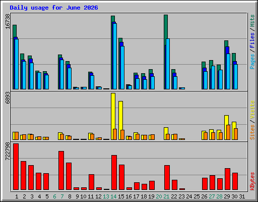 Daily usage for June 2026