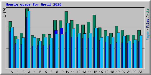 Hourly usage for April 2026