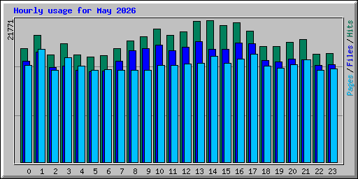Hourly usage for May 2026