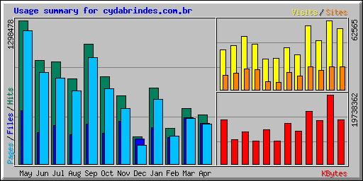 Usage summary for cydabrindes.com.br